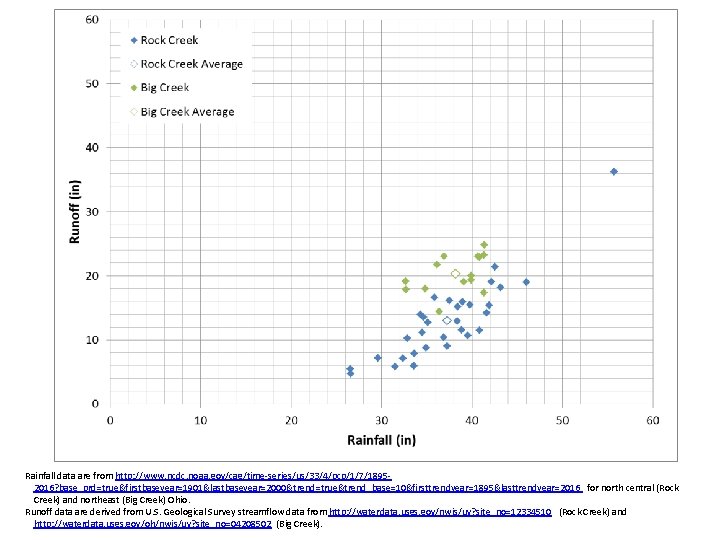 Rainfall data are from http: //www. ncdc. noaa. gov/cag/time-series/us/33/4/pcp/1/7/18952016? base_prd=true&firstbaseyear=1901&lastbaseyear=2000&trend=true&trend_base=10&firsttrendyear=1895&lasttrendyear=2016 for north central (Rock