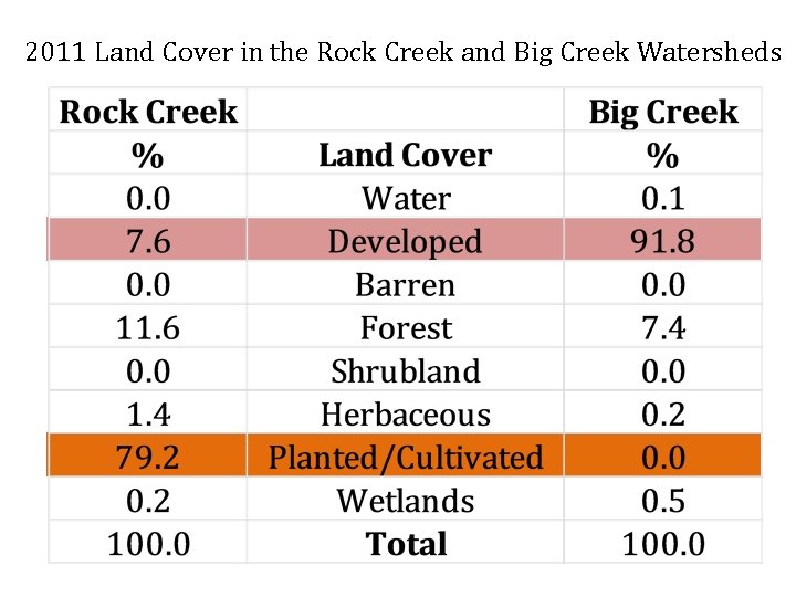 2011 Land Cover in the Rock Creek and Big Creek Watersheds 