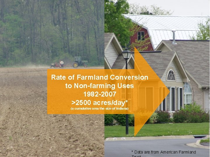 Rate of Farmland Conversion to Non-farming Uses 1982 -2007 >2500 acres/day* (a cumulative area