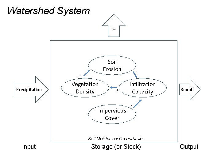ET Watershed System Soil Erosion - - Precipitation Vegetation Density + Impervious Cover Infiltration