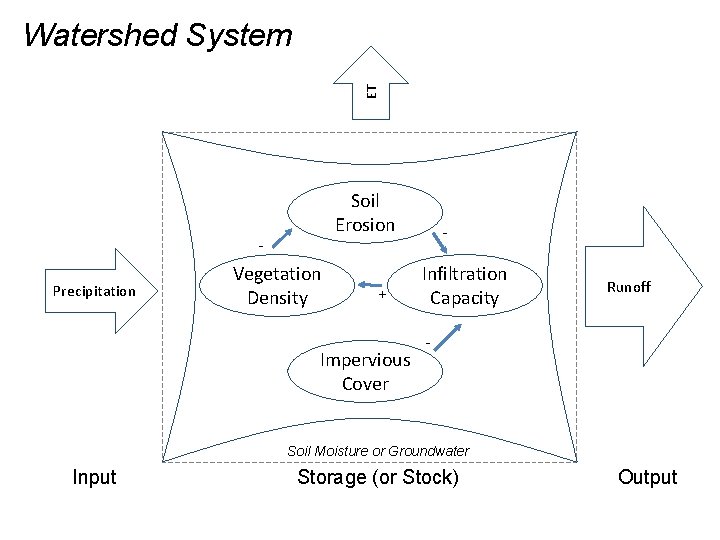 ET Watershed System Soil Erosion - - Precipitation Vegetation Density + Impervious Cover Infiltration