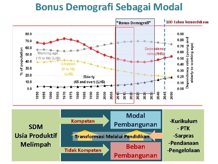 Bonus Demografi Sebagai Modal "Bonus Demografi" SDM Usia Produktif Melimpah Kompeten Modal Pembangunan Transformasi