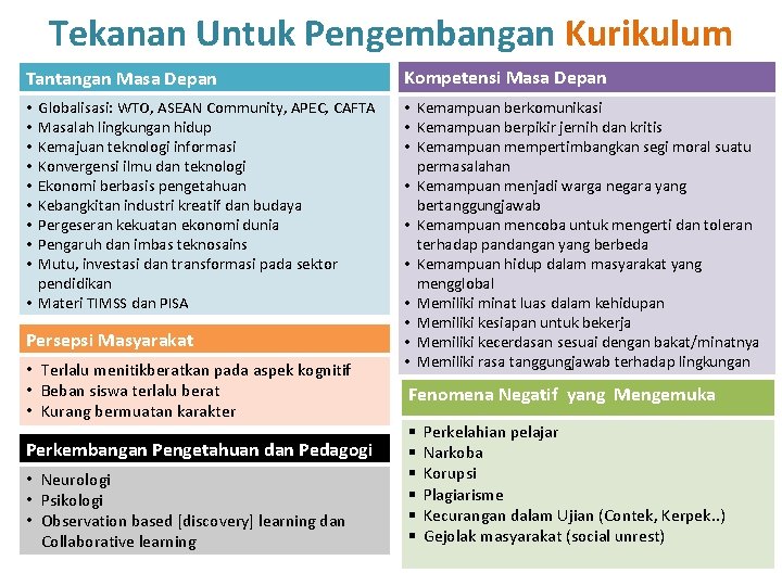 Tekanan Untuk Pengembangan Kurikulum Tantangan Masa Depan Kompetensi Masa Depan Globalisasi: WTO, ASEAN Community,