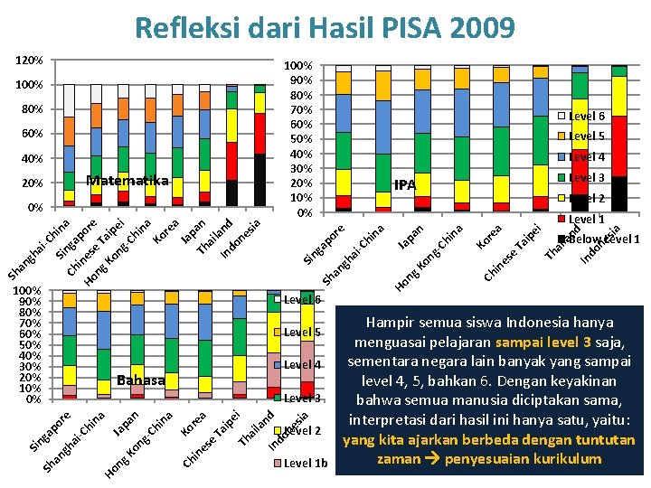 Refleksi dari Hasil PISA 2009 ap an Sh Level 2 Level 1 b sia