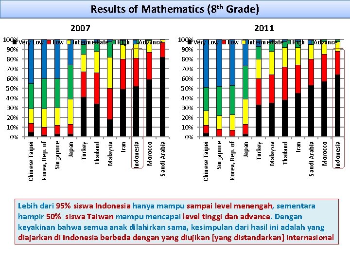 Results of Mathematics (8 th Grade) Indonesia Advance Morocco High Saudi Arabia Thailand Malaysia