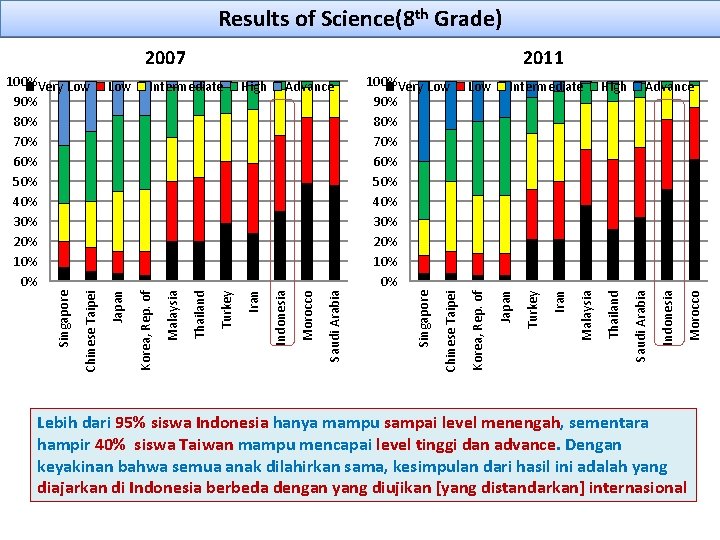 Results of Science(8 th Grade) Morocco Advance Indonesia High Saudi Arabia Malaysia Iran Turkey