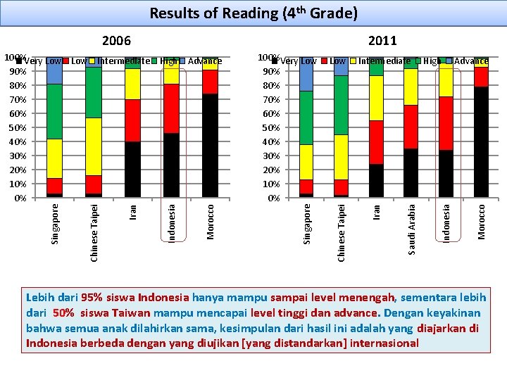 Results of Reading (4 th Grade) Advance Morocco High Indonesia Intermediate Saudi Arabia Low