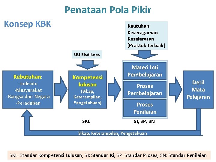 Penataan Pola Pikir Konsep KBK Keutuhan Keseragaman Keselarasan (Praktek terbaik) UU Sisdiknas Kebutuhan: -Individu