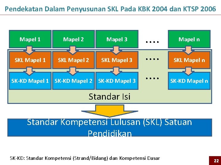 Pendekatan Dalam Penyusunan SKL Pada KBK 2004 dan KTSP 2006 Mapel 1 Mapel 2