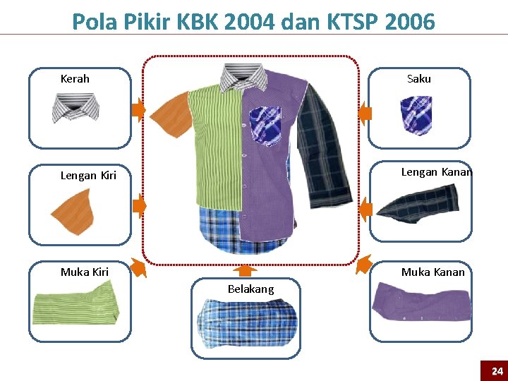 Pola Pikir KBK 2004 dan KTSP 2006 Kerah Saku Lengan Kiri Lengan Kanan Muka