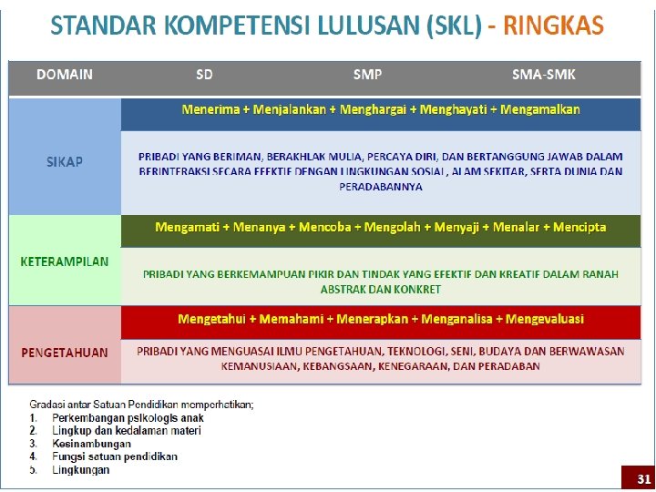 Standar Kompetensi Lulusan (SKL) • Dirumuskan 