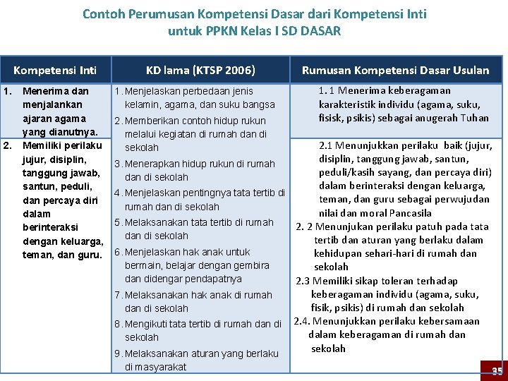 Contoh Perumusan Kompetensi Dasar dari Kompetensi Inti untuk PPKN Kelas I SD DASAR Kompetensi