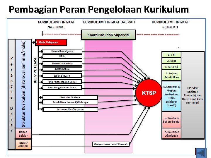 Pembagian Peran Pengelolaan Kurikulum 