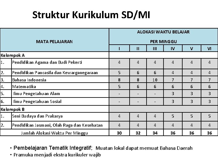 Struktur Kurikulum SD/MI ALOKASI WAKTU BELAJAR MATA PELAJARAN I Kelompok A 1. Pendidikan Agama