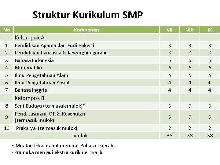 Struktur Kurikulum SMP No Komponen VIII IX 3 3 6 5 5 4 4