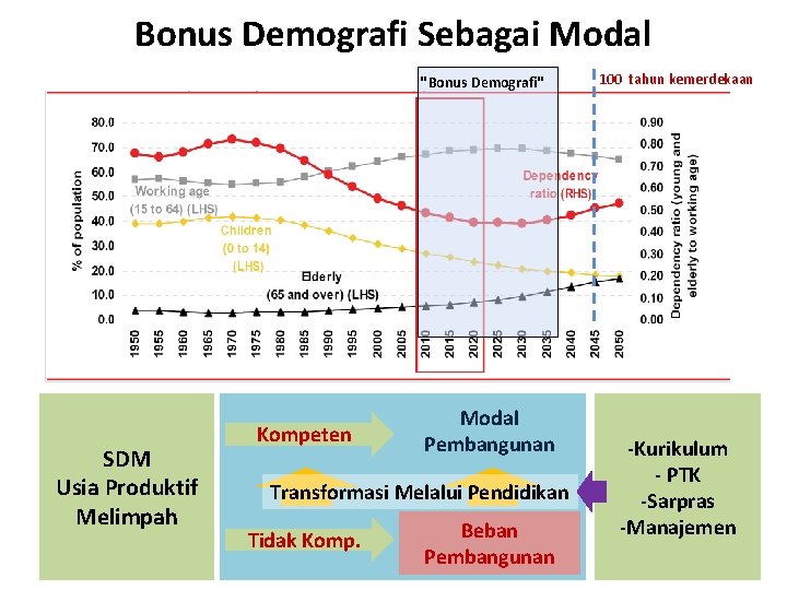 Bonus Demografi Sebagai Modal "Bonus Demografi" SDM Usia Produktif Melimpah Kompeten Modal Pembangunan Transformasi