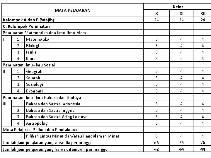 MATA PELAJARAN Kelompok A dan B (Wajib) C. Kelompok Peminatan Matematika dan Ilmu-Ilmu Alam