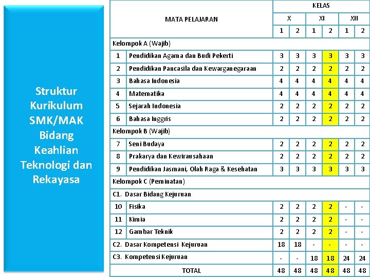 KELAS X MATA PELAJARAN XI XII 1 2 1 2 Kelompok A (Wajib) Struktur