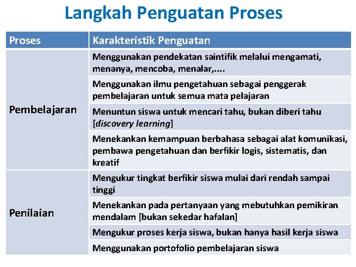  Langkah Penguatan Proses Karakteristik Penguatan Menggunakan pendekatan saintifik melalui mengamati, menanya, mencoba, menalar,