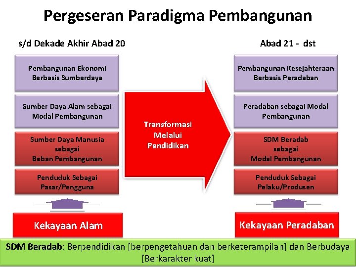 Pergeseran Paradigma Pembangunan s/d Dekade Akhir Abad 20 Abad 21 - dst Pembangunan Ekonomi