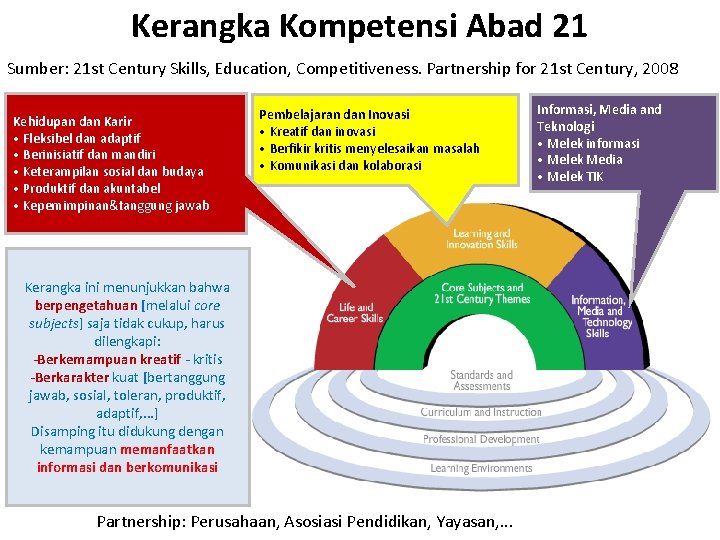 Kerangka Kompetensi Abad 21 Sumber: 21 st Century Skills, Education, Competitiveness. Partnership for 21