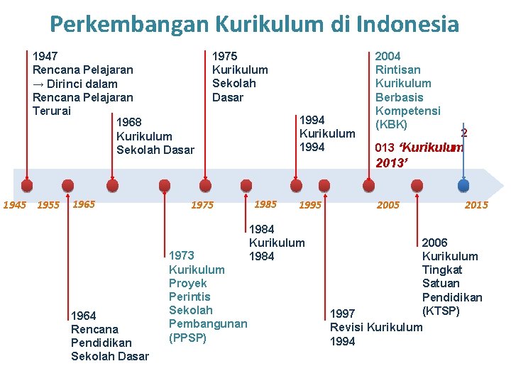 Perkembangan Kurikulum di Indonesia 1947 Rencana Pelajaran → Dirinci dalam Rencana Pelajaran Terurai 1968
