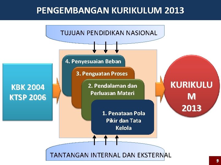 PENGEMBANGAN KURIKULUM 2013 TUJUAN PENDIDIKAN NASIONAL 4. Penyesuaian Beban 3. Penguatan Proses KBK 2004