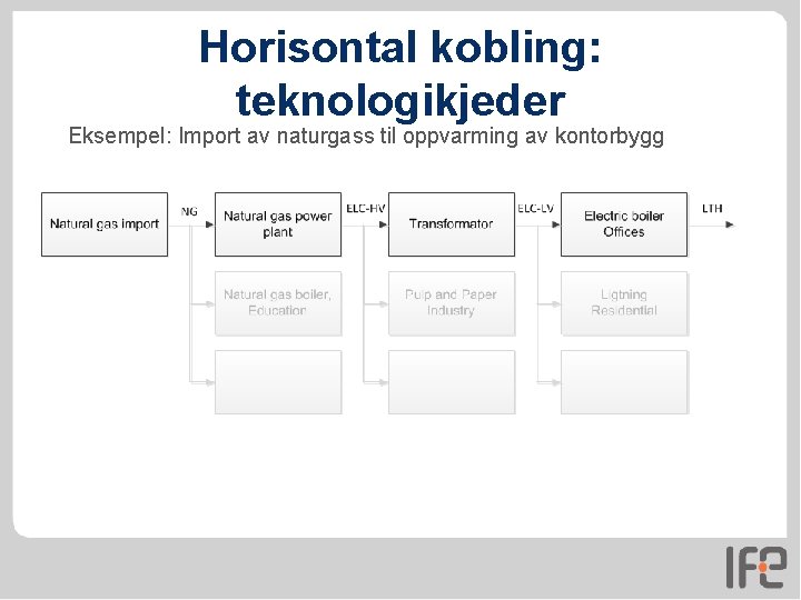 Horisontal kobling: teknologikjeder Eksempel: Import av naturgass til oppvarming av kontorbygg Horisontal kobling: teknologikjeder Eksempel: Import av naturgass til oppvarming av kontorbygg