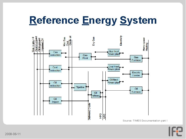 Reference Energy System Source: TIMES Documentation part I 2008 -06 -11 Reference Energy System Source: TIMES Documentation part I 2008 -06 -11