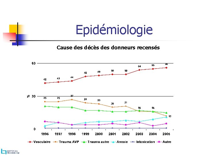 Epidémiologie Cause des décès des donneurs recensés Epidémiologie Cause des décès des donneurs recensés