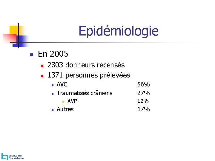Epidémiologie n En 2005 n n 2803 donneurs recensés 1371 personnes prélevées n n Epidémiologie n En 2005 n n 2803 donneurs recensés 1371 personnes prélevées n n