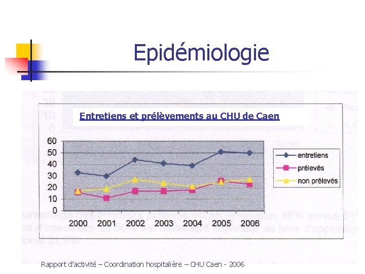 Epidémiologie Entretiens et prélèvements au CHU de Caen Rapport d’activité – Coordination hospitalière – Epidémiologie Entretiens et prélèvements au CHU de Caen Rapport d’activité – Coordination hospitalière –