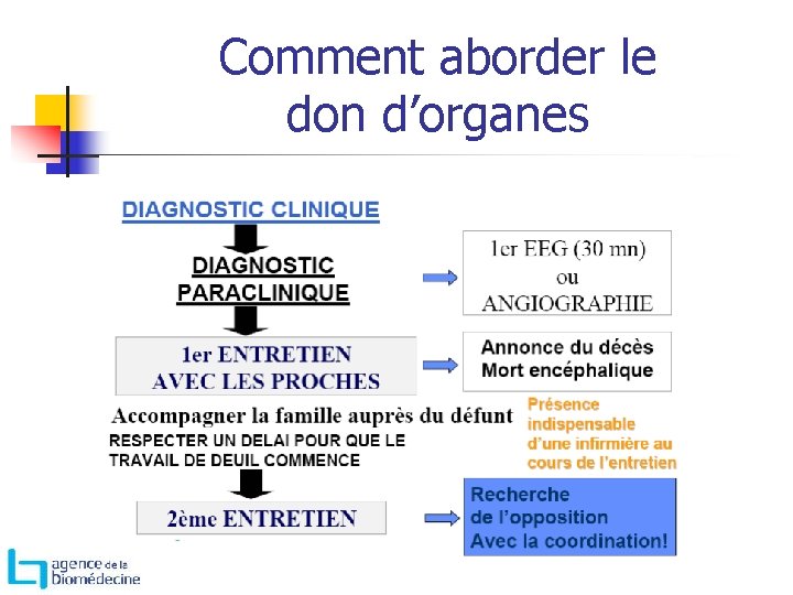 Comment aborder le don d’organes Comment aborder le don d’organes