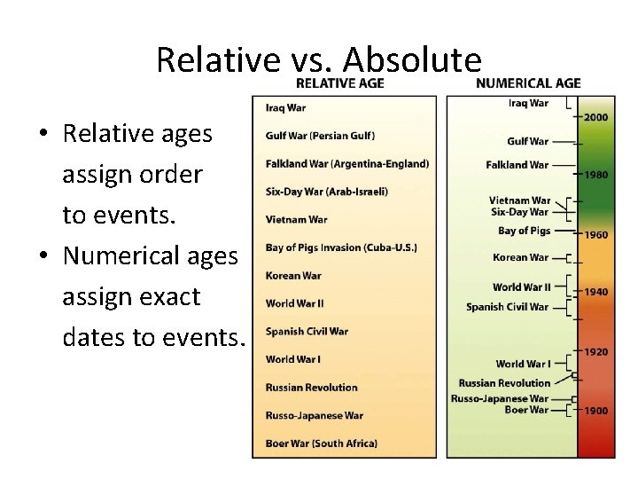 Relative vs. Absolute • Relative ages assign order to events. • Numerical ages assign