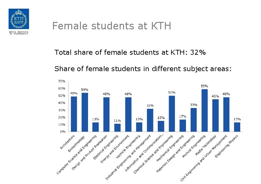 Female students at KTH Total share of female students at KTH: 32% Share of