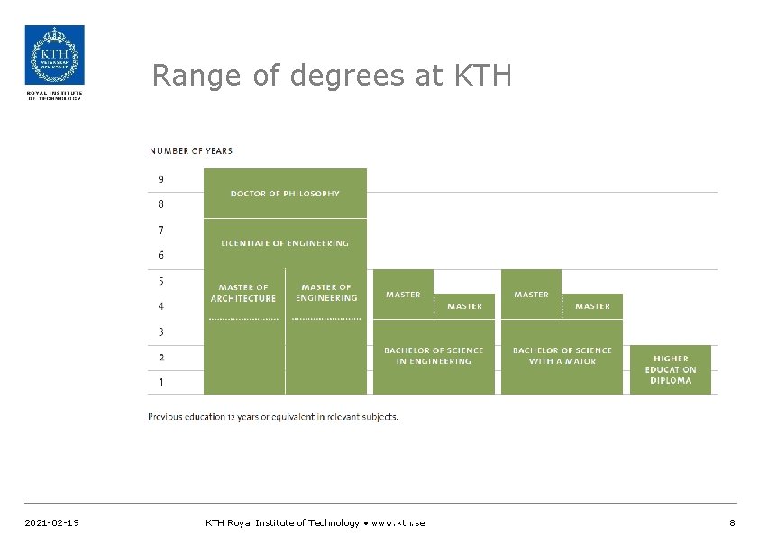Range of degrees at KTH 2021 -02 -19 KTH Royal Institute of Technology •