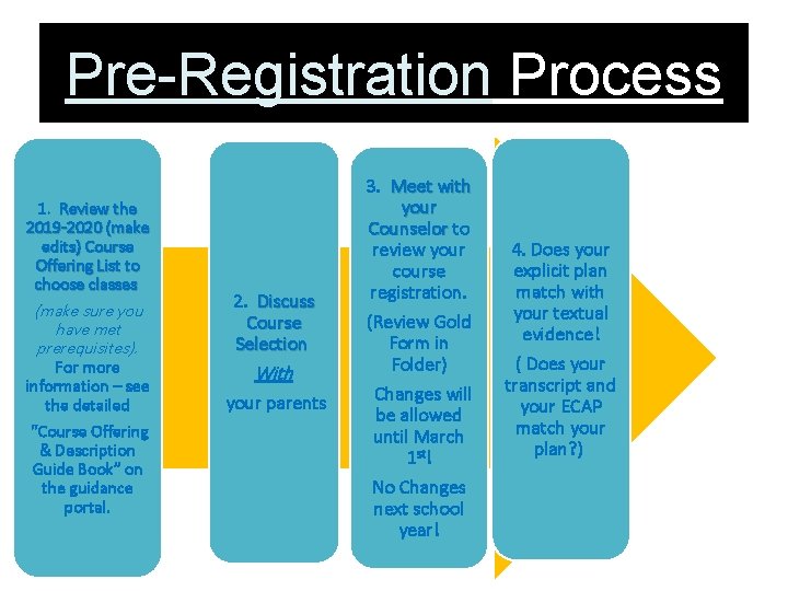 Pre-Registration Process 1. Review the 2019 -2020 (make edits) Course Offering List to choose