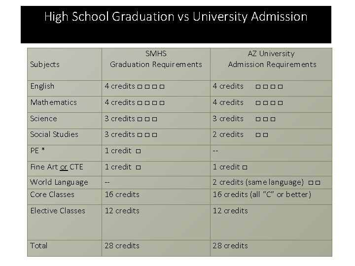 High School Graduation vs University Admission Subjects SMHS Graduation Requirements AZ University Admission Requirements