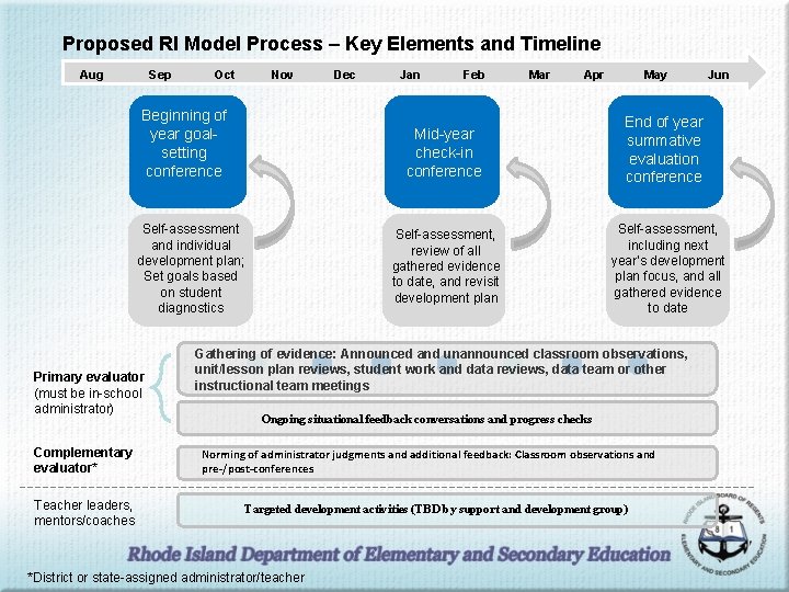Proposed RI Model Process – Key Elements and Timeline Aug Sep Oct Nov Beginning