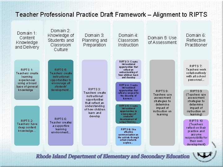 Teacher Professional Practice Draft Framework – Alignment to RIPTS Domain 1: Content Knowledge and