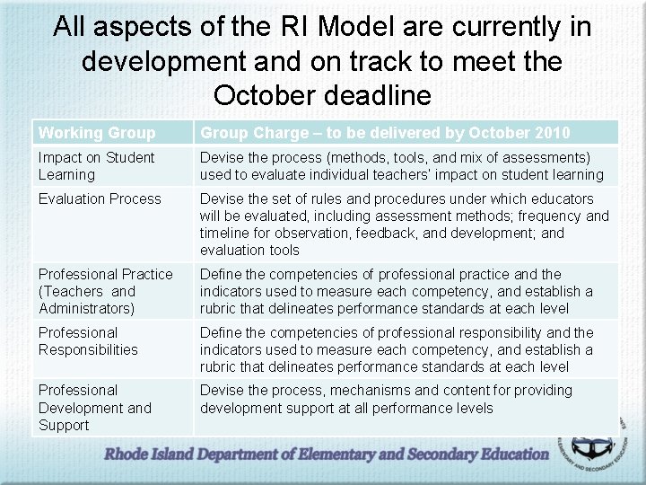 All aspects of the RI Model are currently in development and on track to