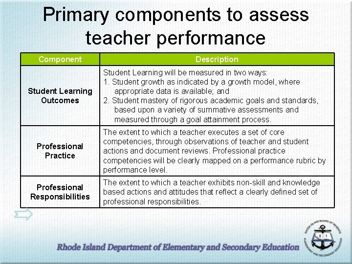 Primary components to assess teacher performance Component Student Learning Outcomes Professional Practice Professional Responsibilities