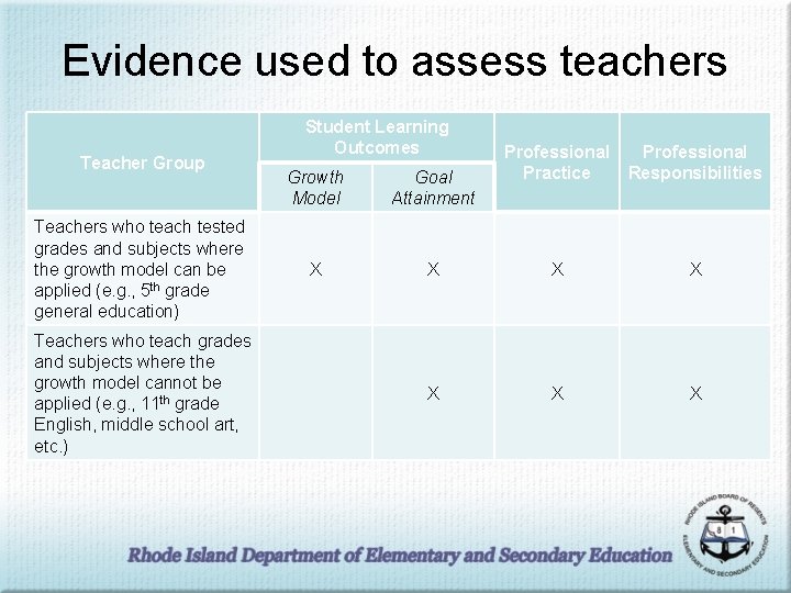 Evidence used to assess teachers Teacher Group Teachers who teach tested grades and subjects