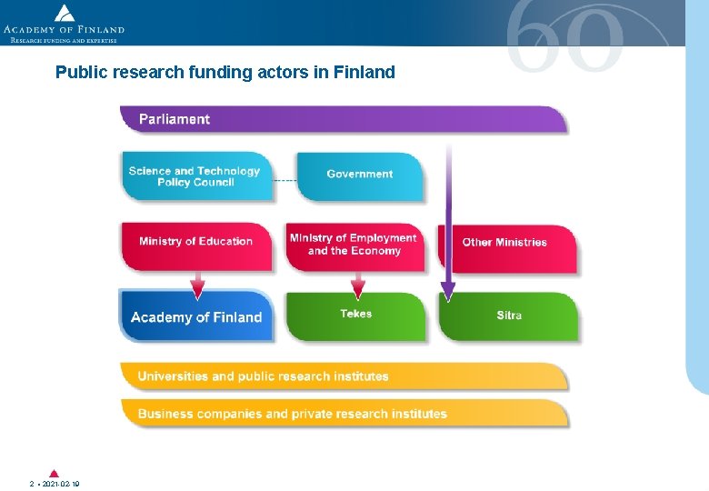 Public research funding actors in Finland 2 • 2021 -02 -19 Public research funding actors in Finland 2 • 2021 -02 -19