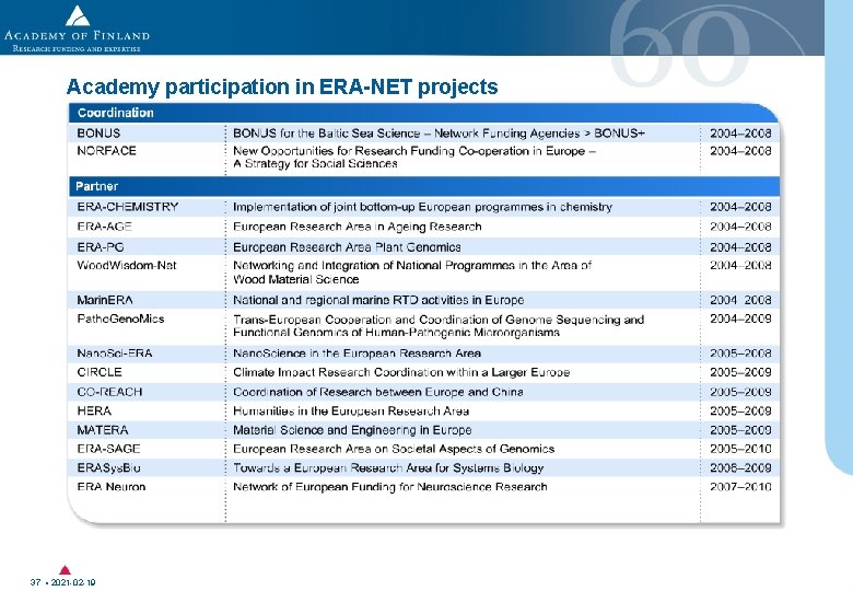 Academy participation in ERA-NET projects 37 • 2021 -02 -19 Academy participation in ERA-NET projects 37 • 2021 -02 -19
