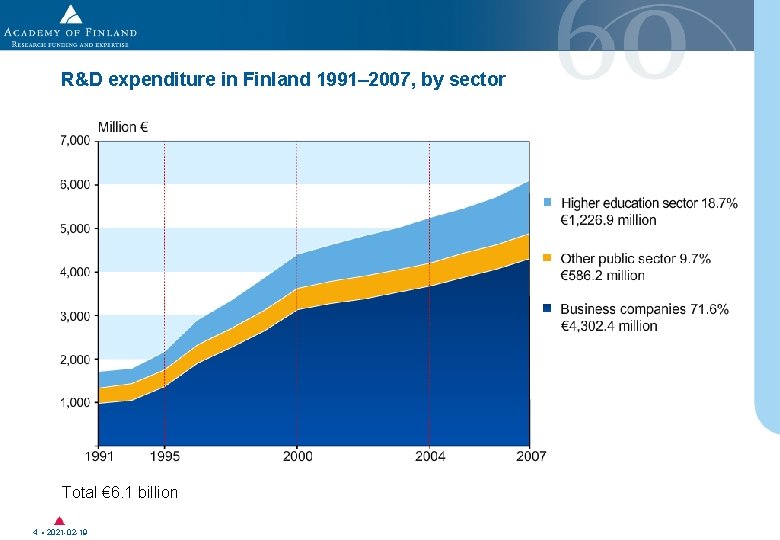 R&D expenditure in Finland 1991– 2007, by sector Total € 6. 1 billion 4 R&D expenditure in Finland 1991– 2007, by sector Total € 6. 1 billion 4