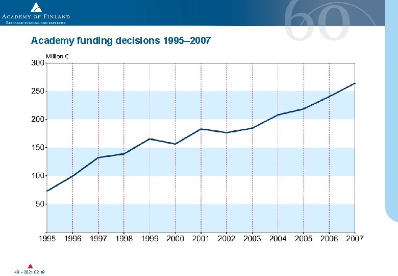 Academy funding decisions 1995– 2007 48 • 2021 -02 -19 Academy funding decisions 1995– 2007 48 • 2021 -02 -19