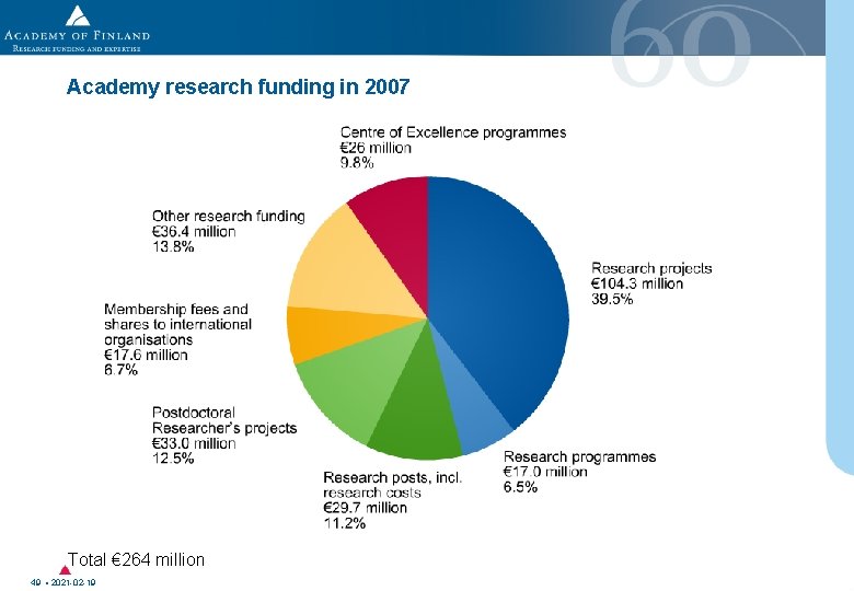 Academy research funding in 2007 Total € 264 million 49 • 2021 -02 -19 Academy research funding in 2007 Total € 264 million 49 • 2021 -02 -19