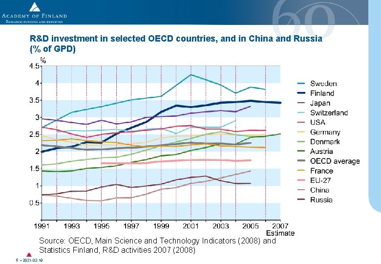 R&D investment in selected OECD countries, and in China and Russia (% of GPD) R&D investment in selected OECD countries, and in China and Russia (% of GPD)