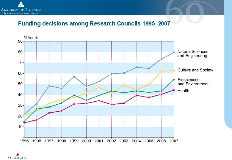 Funding decisions among Research Councils 1995– 2007 51 • 2021 -02 -19 Funding decisions among Research Councils 1995– 2007 51 • 2021 -02 -19